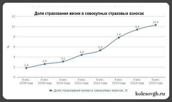 Несмотря на замедление темпов прироста страховых взносов, рынок страхования жизни остается и на 2016 год драйвером роста всего российского страхового рынка