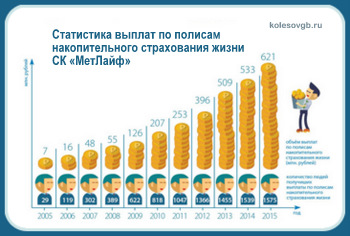 Страховая компания МетЛайф работает на российском рынке страхования с 1994 года и стабильно входит в десятку наиболее успешных компаний страхования жизни в России.