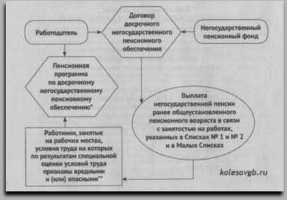 Досрочное пенсионное обеспечение на базе негосударственного пенсионного фонда